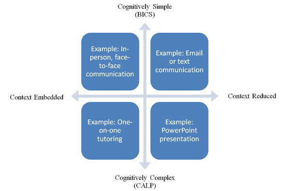 Cognitive Academic Language Proficiency Study