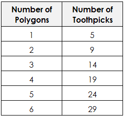 Creating Number Patterns Using Shapes & Toothpicks Practice | Algebra ...