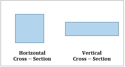 Identifying Horizontal & Vertical Cross Sections of Solid Figures ...