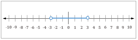 Writing an Absolute Value Inequality Given a Graph on the Number Line ...