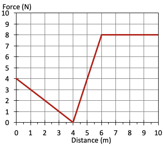 Finding Work from a Force versus Displacement Graph Practice | Physics ...