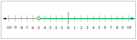 Z 7 On A Number Line