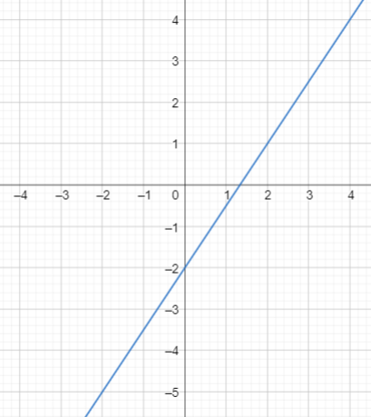 Finding Slope Given the Graph of a Line on a Grid Practice | Algebra ...