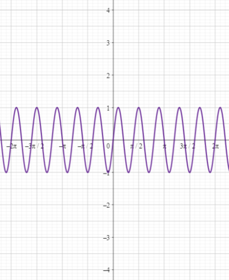 Graphing the Reflection of a Transformed Sin(x) Function Practice ...