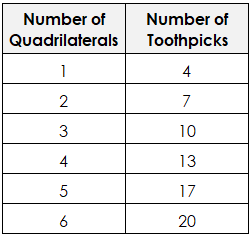 Creating Number Patterns Using Shapes & Toothpicks Practice | Study.com