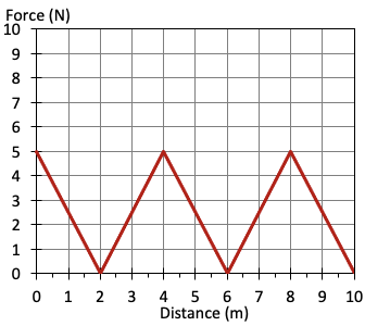 Finding Work from a Force versus Displacement Graph Practice | Physics ...