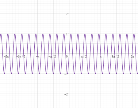 Graphing the Reflection of a Transformed Sin(x) Function Practice ...