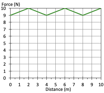 Finding Work from a Force versus Displacement Graph Practice | Physics ...