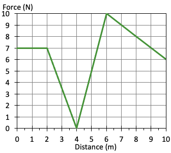 Finding Work from a Force versus Displacement Graph Practice | Physics ...