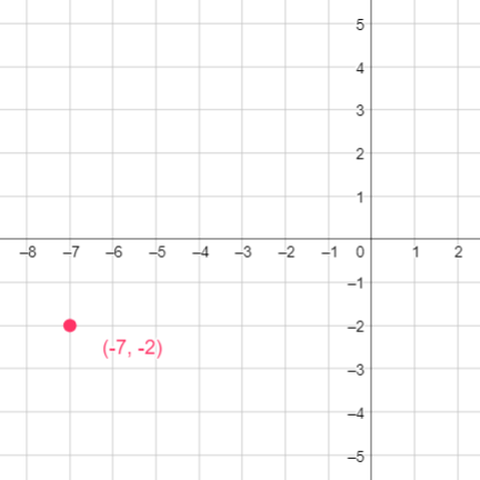 Reflecting a Point Across an Axis & Giving its Coordinates Practice ...