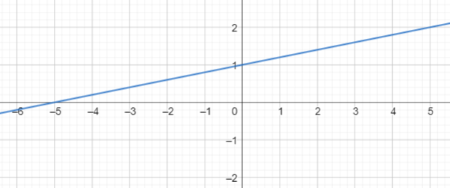Finding Slope Given the Graph of a Line on a Grid Practice | Algebra ...