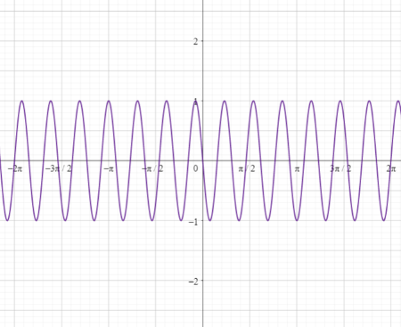 Graphing the Reflection of a Transformed Sin(x) Function Practice ...