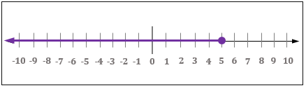 Using Interval Notation Practice | Algebra Practice Problems | Study.com
