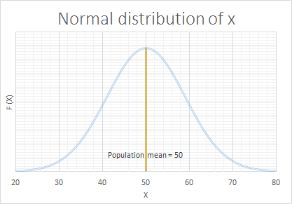 State True or False. The normal distribution curve is always symmetric ...