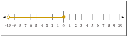 Using Interval Notation Practice | Algebra Practice Problems | Study.com