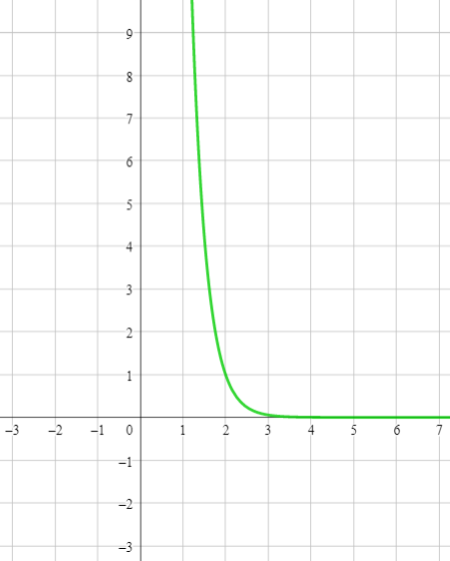 Translating the Graph of an Exponential Function Practice | Algebra ...