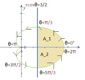 Find The Area Of The Region That Is Inside The Cardioid R 2 2 Cos Theta And To The Right Of The Line R Cos Theta 3 2 Study Com