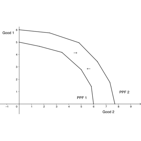Production Possibilities Frontier PPF Definition Curve Graph 