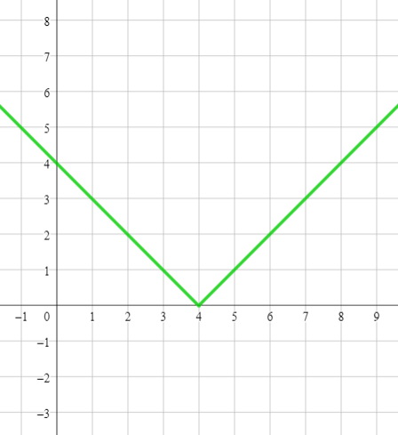 Translating the Graph of an Absolute Value Function with 1 Translation ...