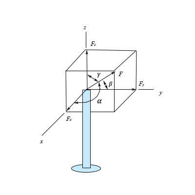 The Pole Is Subjected To The Force F Which Has Components Acting Along The X Y And Z Axes As Shown Given Beta And Gamma Determine The Magnitude Of The Z Component Of
