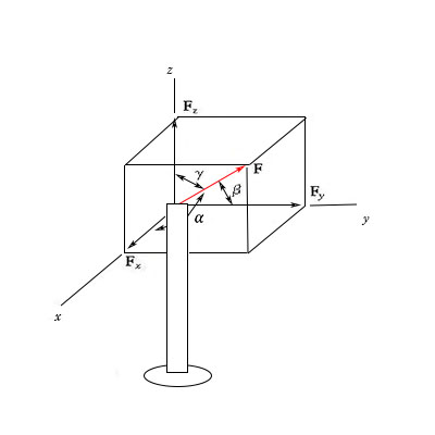 The Pole Is Subjected To The Force F Which Has Components F X 1 5 Kn And F 2 1 25 Kn If Beta 75 O Determine The Magnitudes Of F And F Y Study Com