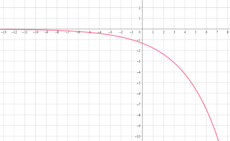 Translating Functions Exponential Translating the Graph of an Exponential Function Practice | Algebra ...