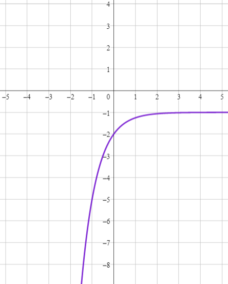 Translating the Graph of an Exponential Function Practice | Algebra ...