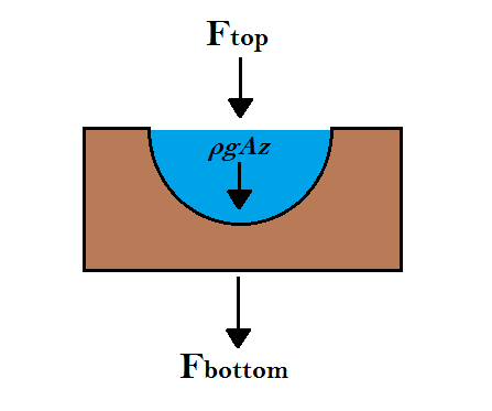 Drawing a Free Body Diagram for an Infinitesimal Layer of Fluid at ...