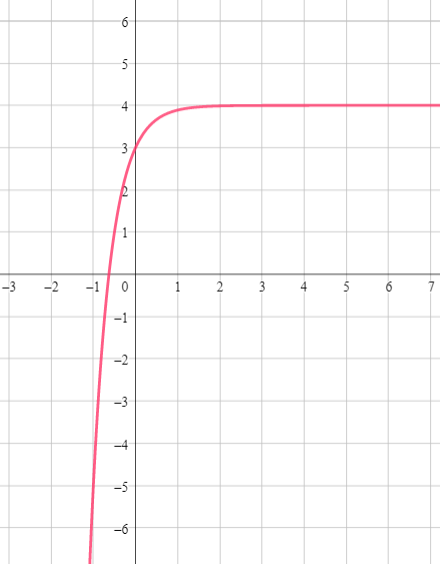 Translating the Graph of an Exponential Function Practice | Algebra ...
