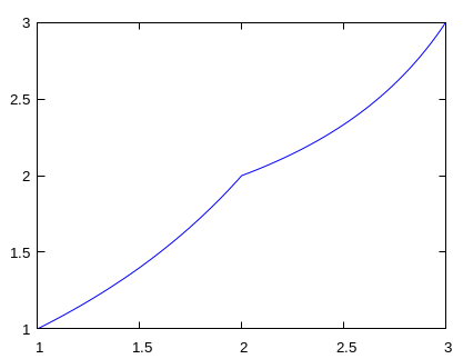 Use the figure below to estimate the derivative or state that it does ...