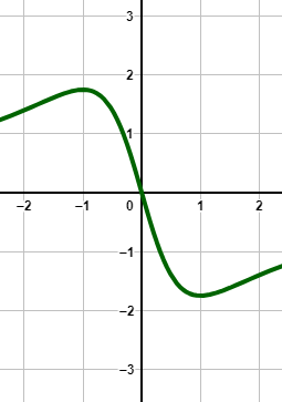 One Graph Applying the Horizontal Line Test Practice | Trigonometry Practice ...