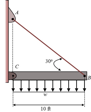 The Rigid Beam Is Supported By A Pin At C - The Best Picture Of Beam