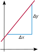 Basic Algebra Problems | Rules, Graphs & Examples - Lesson | Study.com
