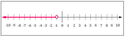 Using Interval Notation Practice | Algebra Practice Problems | Study.com