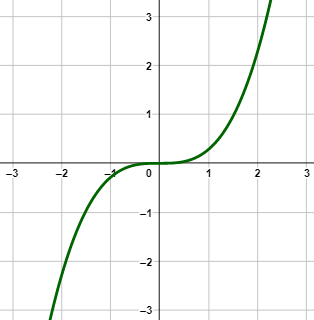 Graphing a Cubic Function of the Form Y = Ax^3 Practice | Algebra ...