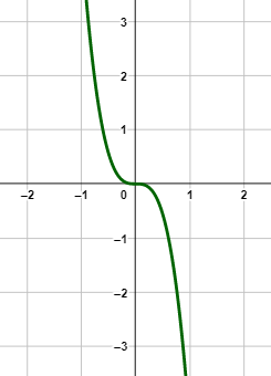 Graphing a Cubic Function of the Form Y = Ax^3 Practice | Algebra ...