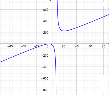 Graphing a Rational Function that is Quadratic Over Linear Practice ...