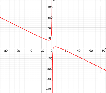 Graphing a Rational Function that is Quadratic Over Linear Practice ...