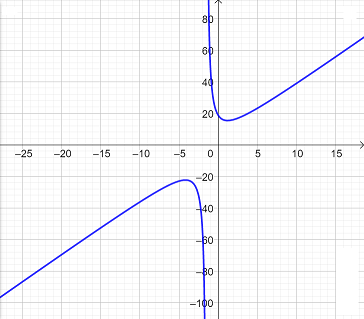 Graphing a Rational Function that is Quadratic Over Linear Practice ...
