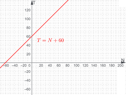 Writing a Basic Equation & Drawing a Graph for a Real-World Situation ...