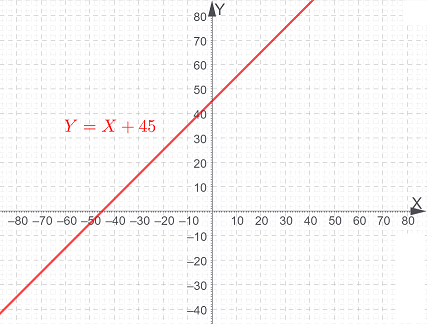 Writing a Basic Equation & Drawing a Graph for a Real-World Situation ...