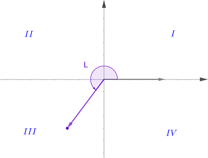 Terminal Point Horizon Math Determining the Location of a Terminal Point Given the Signs of ...