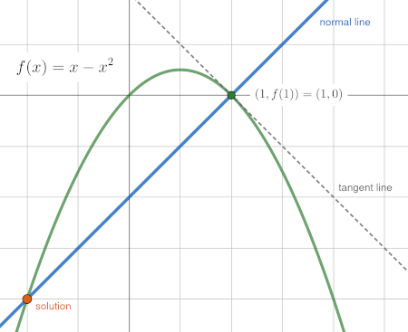 Where Does The Normal Line To The Parabola Y X X 2 At The Given Point 1 0 Intersect The Parabola A Second Time Study Com