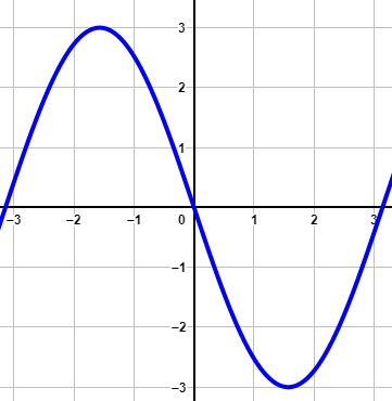 Applying the Horizontal Line Test Practice | Study.com