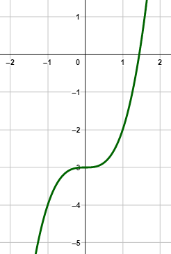 Graphing a Cubic Function of the Form Y = Ax^3 Practice | Algebra ...