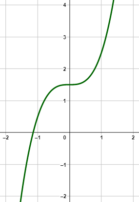 Graphing a Cubic Function of the Form Y = Ax^3 Practice | Algebra ...