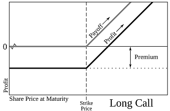 Long Call Option