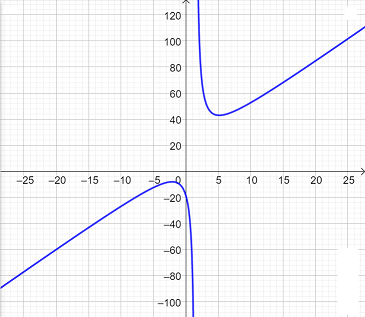 Graphing a Rational Function that is Quadratic Over Linear Practice ...