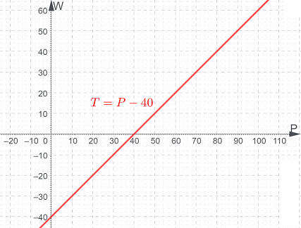 Writing a Basic Equation & Drawing a Graph for a Real-World Situation ...