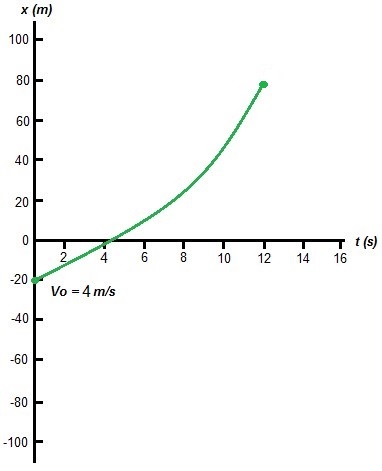 Identifying the Acceleration-Time Graph that Corresponds to a Position ...